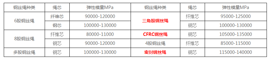 鋼絲繩的基本要求（二）